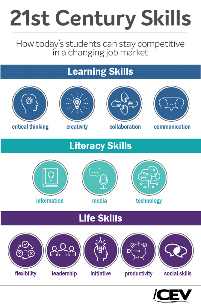 What Are 21st Century Skills? beplay.a,beplay网站网址